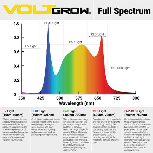 FL-1 Full-Cycle LED Grow Light | VOLT® Lighting