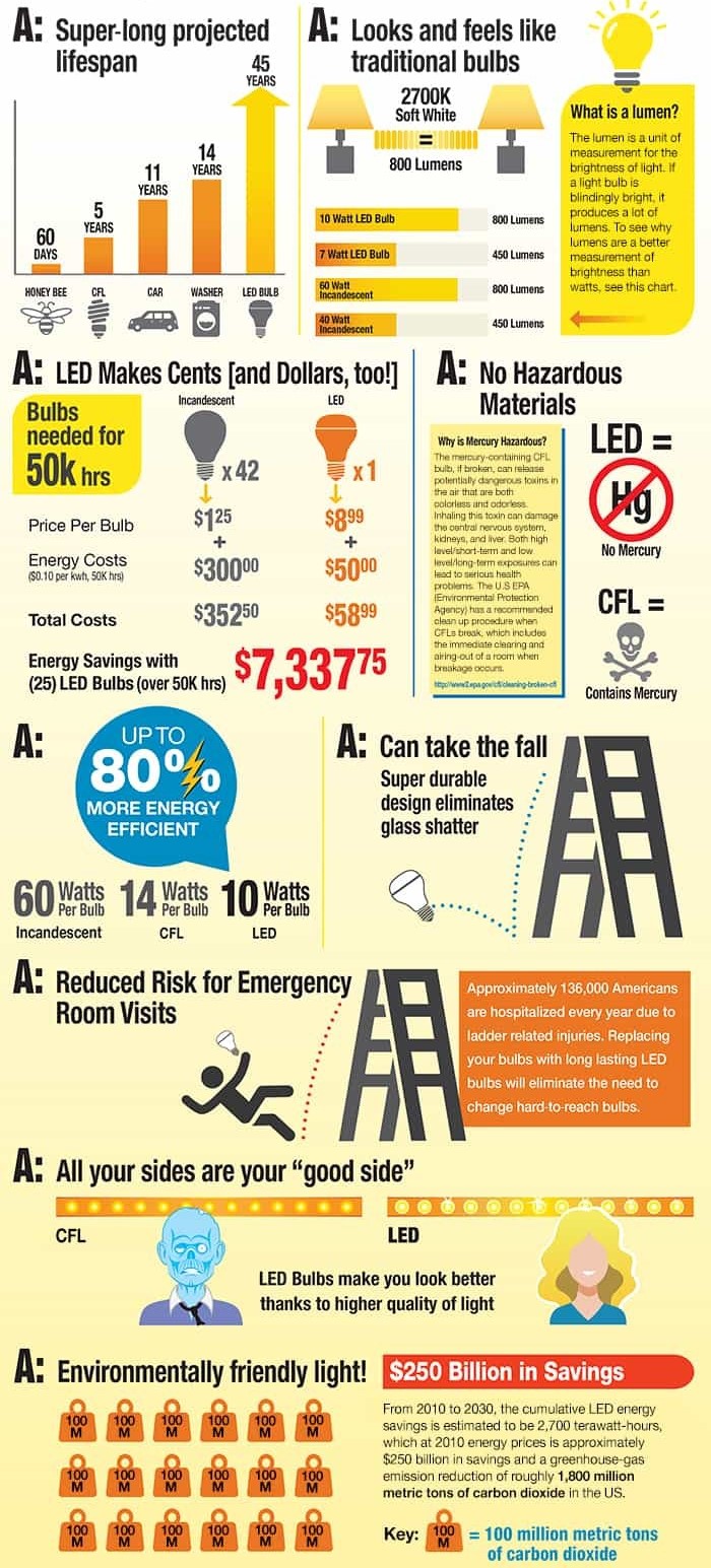 Why switch to LED?